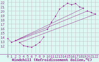 Courbe du refroidissement olien pour Forceville (80)