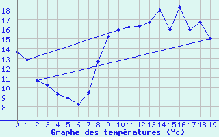 Courbe de tempratures pour Metz-Robert (10)