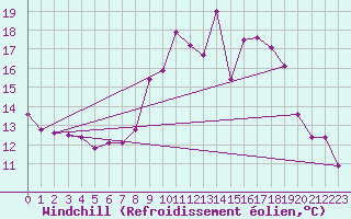 Courbe du refroidissement olien pour Stabroek