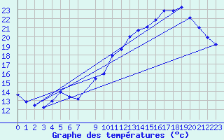 Courbe de tempratures pour Courcouronnes (91)