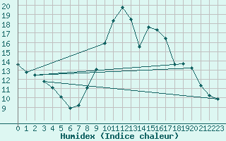 Courbe de l'humidex pour La Javie (04)