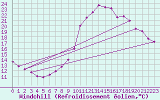 Courbe du refroidissement olien pour Muirancourt (60)