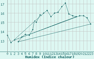 Courbe de l'humidex pour Odiham