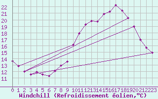 Courbe du refroidissement olien pour Plouguenast (22)