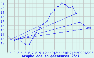 Courbe de tempratures pour Brest (29)