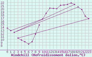 Courbe du refroidissement olien pour Frontenac (33)