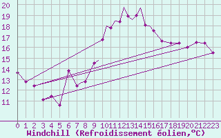 Courbe du refroidissement olien pour Casement Aerodrome