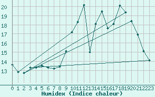 Courbe de l'humidex pour Treize-Vents (85)