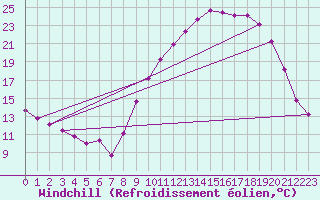 Courbe du refroidissement olien pour Gros-Rderching (57)