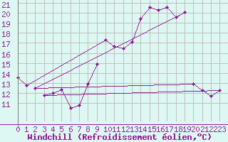 Courbe du refroidissement olien pour Dinard (35)