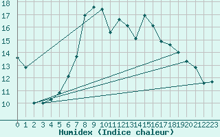 Courbe de l'humidex pour Bousson (It)