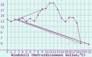 Courbe du refroidissement olien pour Chasseral (Sw)
