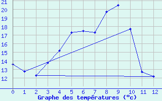 Courbe de tempratures pour Jms Halli