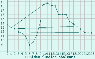 Courbe de l'humidex pour Bellefontaine (88)