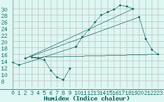 Courbe de l'humidex pour Lhospitalet (46)