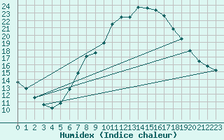 Courbe de l'humidex pour Friedrichshafen-Unte