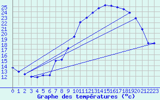 Courbe de tempratures pour Cerisiers (89)