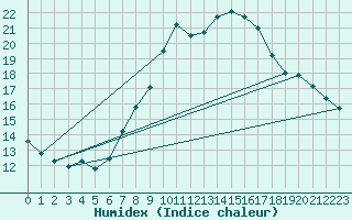 Courbe de l'humidex pour Michelstadt-Vielbrunn