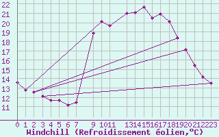 Courbe du refroidissement olien pour La Comella (And)