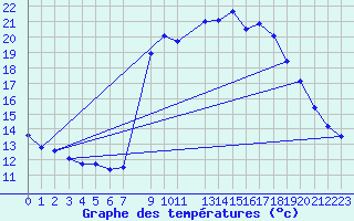 Courbe de tempratures pour La Comella (And)