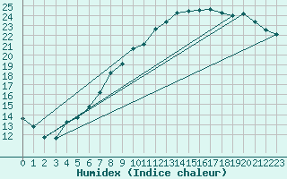 Courbe de l'humidex pour Reims-Prunay (51)