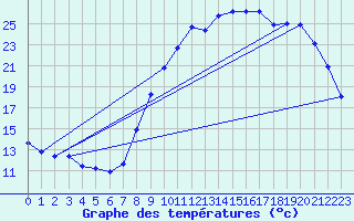 Courbe de tempratures pour La Beaume (05)