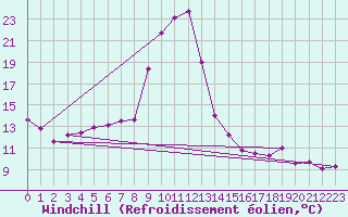 Courbe du refroidissement olien pour Puerto de San Isidro