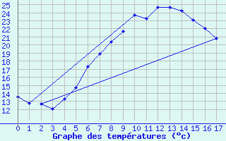 Courbe de tempratures pour Kongsvinger