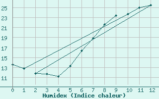 Courbe de l'humidex pour Wiesenburg