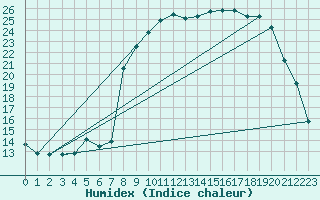 Courbe de l'humidex pour Oletta (2B)