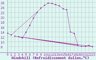 Courbe du refroidissement olien pour Neumarkt
