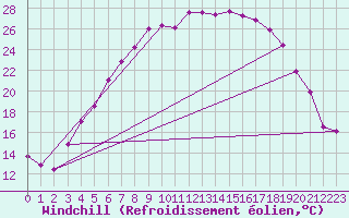 Courbe du refroidissement olien pour Jokkmokk FPL