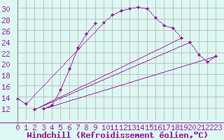 Courbe du refroidissement olien pour Chisineu Cris