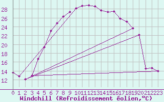 Courbe du refroidissement olien pour Floda