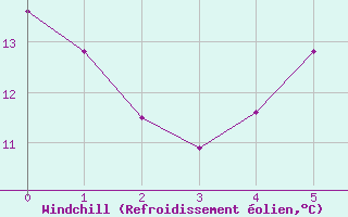 Courbe du refroidissement olien pour Ummendorf