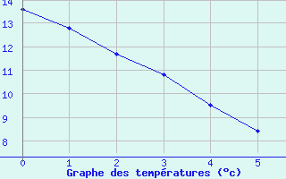 Courbe de tempratures pour Ear Falls