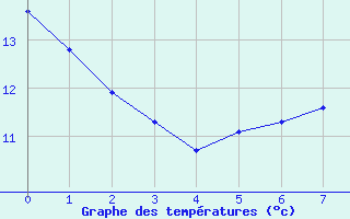 Courbe de tempratures pour Laroque-Timbaut (47)