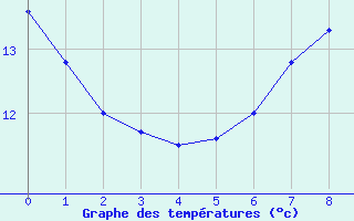 Courbe de tempratures pour Lyneham