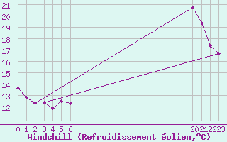 Courbe du refroidissement olien pour Bras (83)