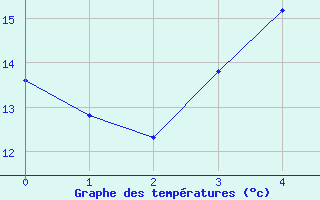 Courbe de tempratures pour Jms Halli