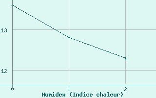 Courbe de l'humidex pour Orskar