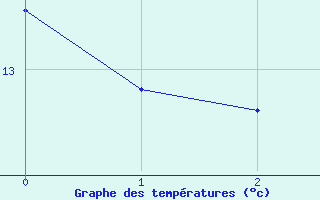 Courbe de tempratures pour Pelkosenniemi Pyhatunturi