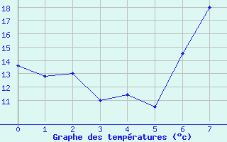 Courbe de tempratures pour Batna