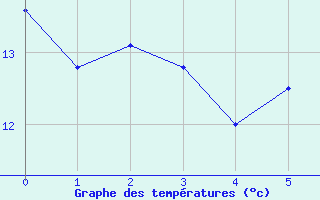 Courbe de tempratures pour Le Plnay (74)