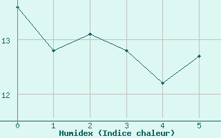 Courbe de l'humidex pour Le Plnay (74)