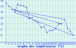 Courbe de tempratures pour Mont-Aigoual (30)