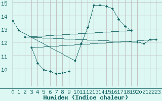 Courbe de l'humidex pour Les Herbiers (85)