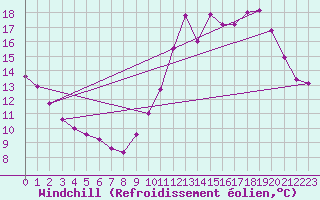 Courbe du refroidissement olien pour Biscarrosse (40)