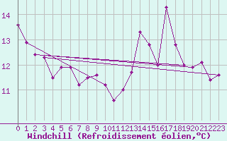 Courbe du refroidissement olien pour Bellefontaine (88)