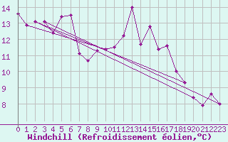 Courbe du refroidissement olien pour Bad Marienberg